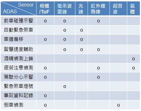 表1、ADAS/Sensor科技應用對照表