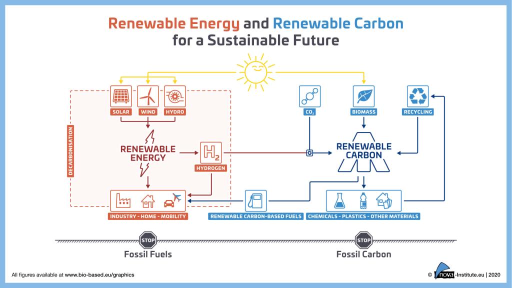 圖2 可再生碳倡議鼓勵企業逐步淘汰化石資源，轉而使用可再生碳