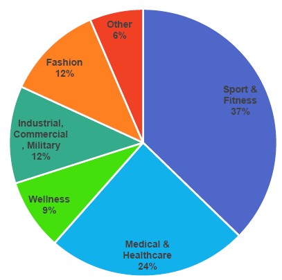 圖15 2015年全球智慧型紡織品各應用領域占比（依營業額）