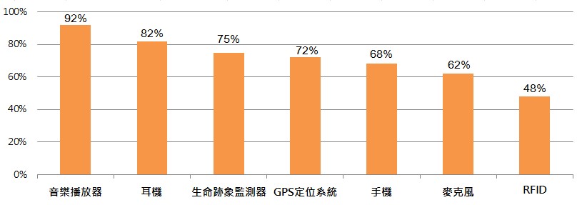 圖1 消費者期望整合至服裝的功能