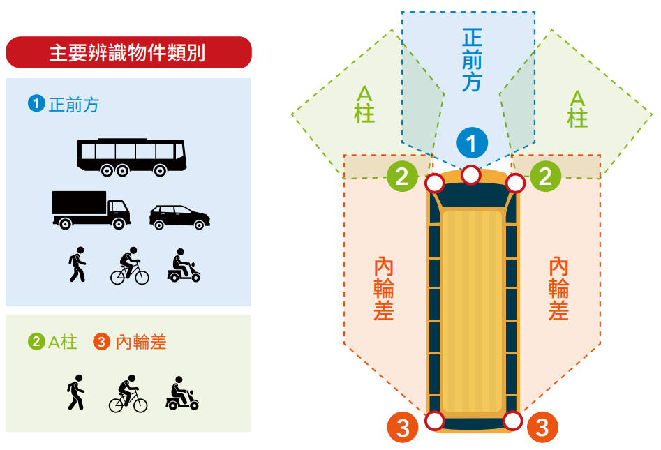 資策會針對臺灣混合車流路況，以AI結合臺灣街景影像資料庫，發展大型車輛視線死角防碰撞智慧警示與自動煞車功能。