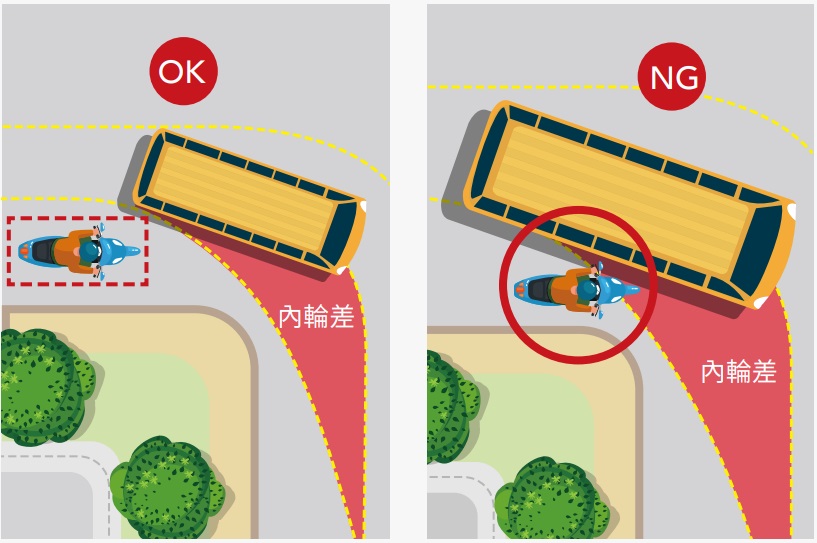 傳統大型巴士轉彎時的「 內輪差 」或「 A柱視角 」，容易造成視線死角，無法觀察到行人或行進中的機車。