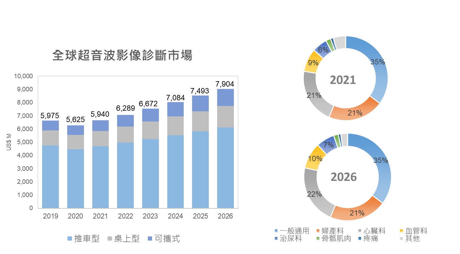 圖1　 2019-2026年全球超音波診斷影像設備市場規模 