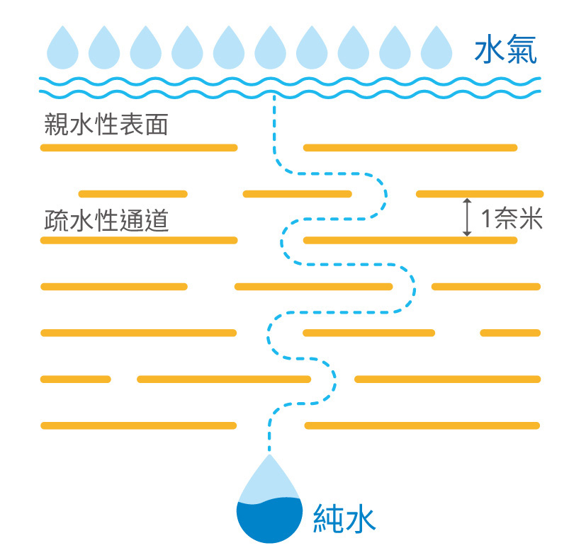 氧化石墨烯之層間距，只容許水分子通過，完全阻隔雜質。