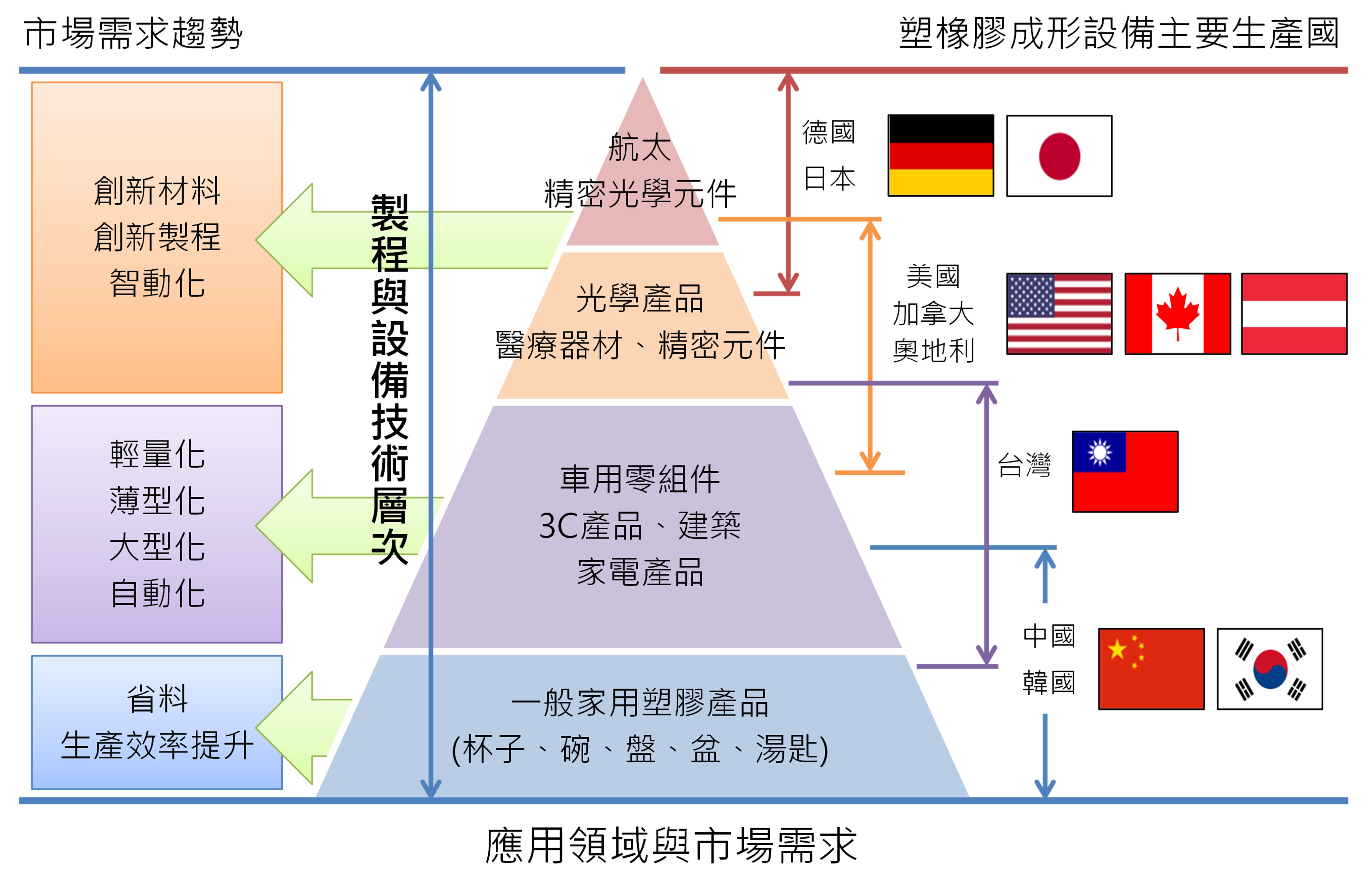 圖2、臺灣塑橡膠射出機的全球定位