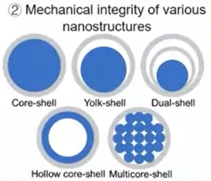圖5、核殼技術種類示意圖