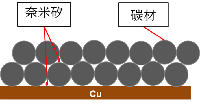圖3、奈米矽少量添加碳負極示意圖