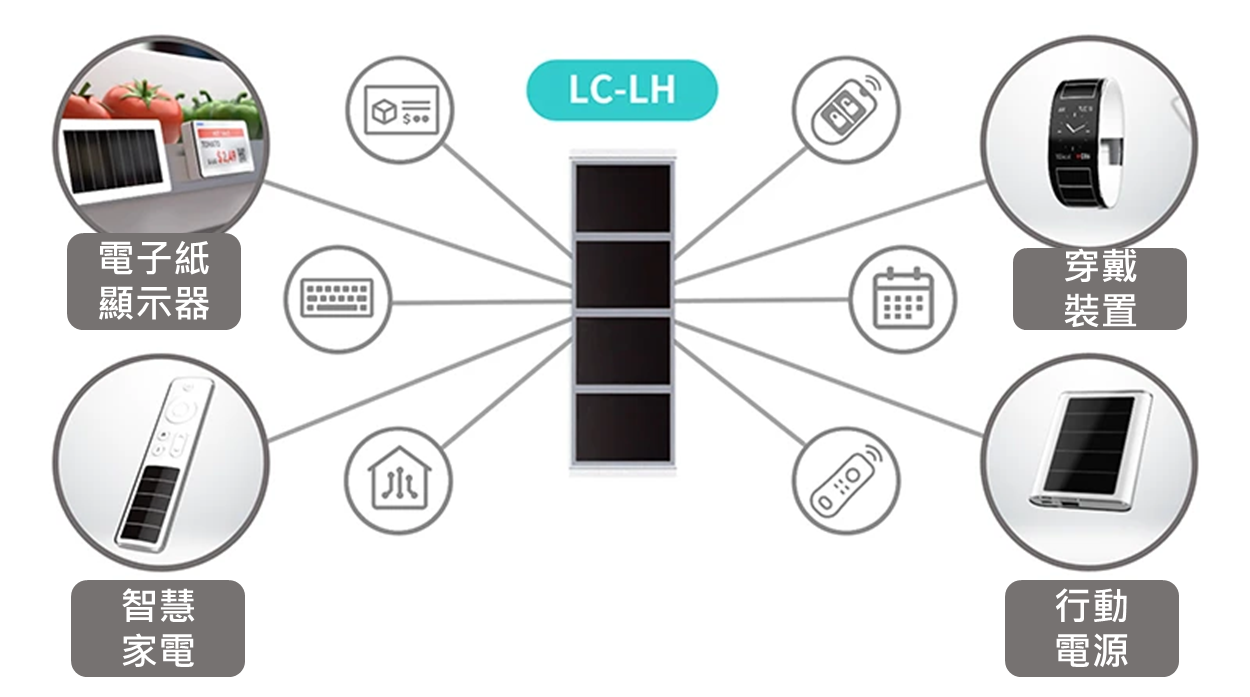 圖3 夏普室內液晶與太陽能獵能裝置LC-LH (Liquid and Crystal Light Harvesting)