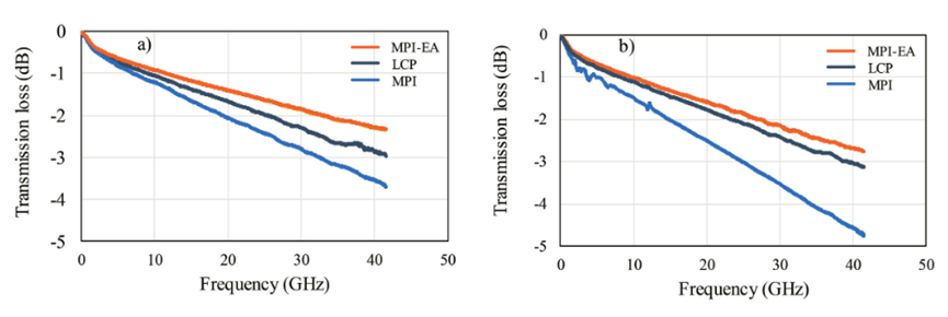 圖六、分別在標準條件(圖a)與高溫高濕條件(圖b)測試下，氟系材料AFMPI(MPI-EA)的介電損失表現較LCP與MPI好