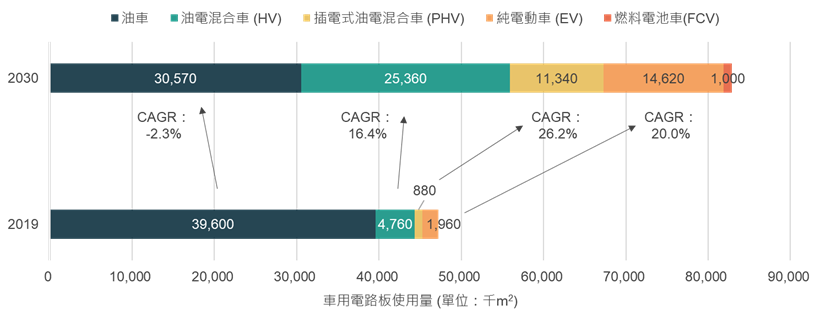 圖二、車用PCB需求量成長預估