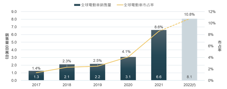 圖一、全球電動車銷售趨勢