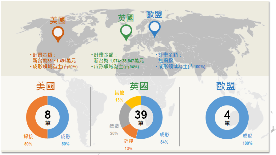 圖2 美國/英國/歐盟等國家科研計畫布局分析