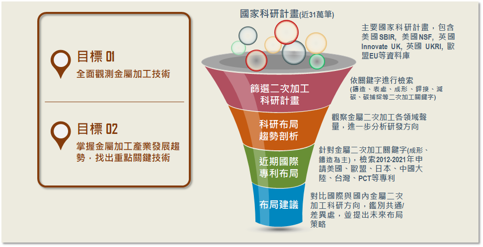 圖1 背景說明暨研究流程