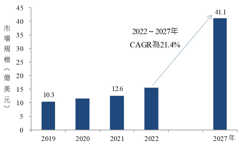 圖1 2019～2027年全球肝癌藥物市場概況
