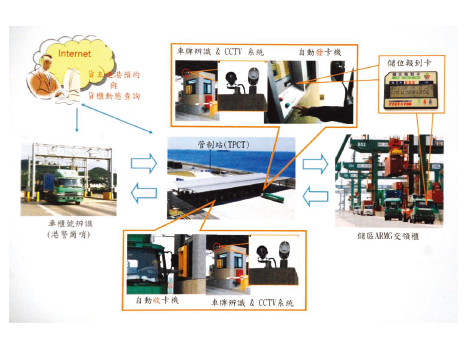 無線感測技術應用於無人自動貨櫃儲區流程示意