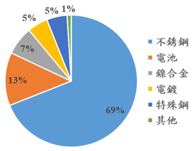 圖1 2021年全球鎳使用占比