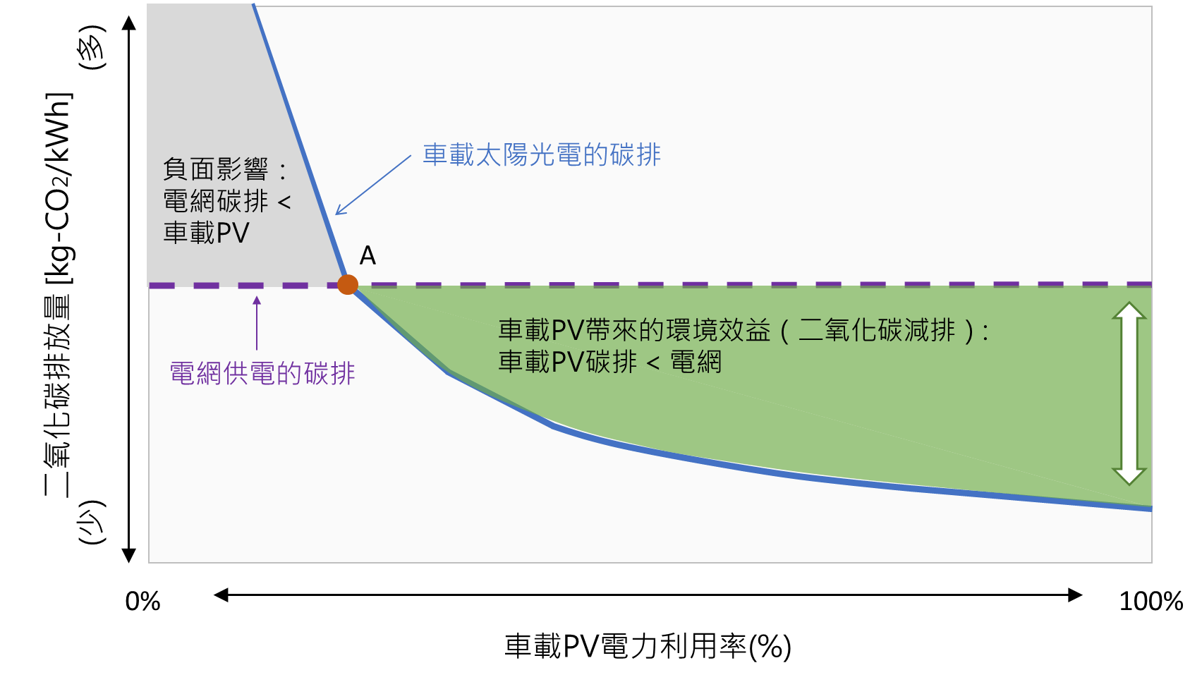 圖1 車載PV/電網碳排與電力利用率的關聯