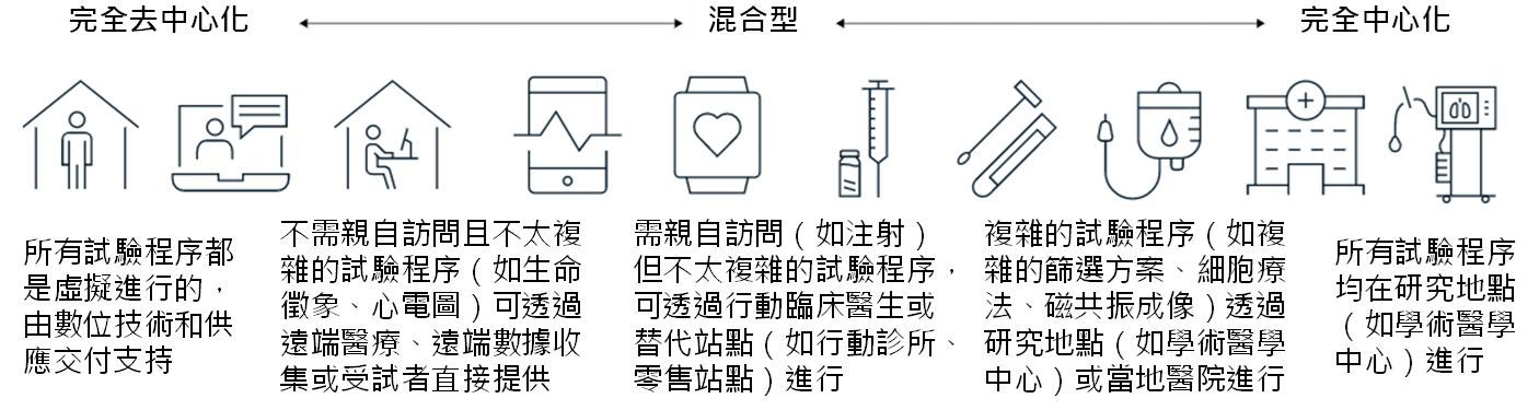 圖1 去中心化／中心化臨床試驗設計