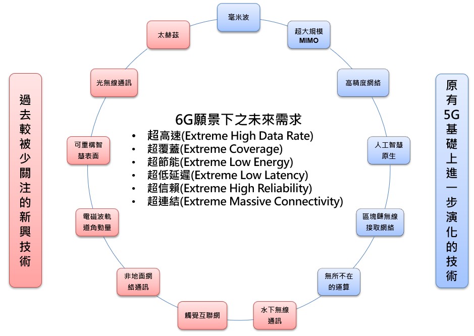 圖一 6G願景未來需求下，次世代通訊潛在關鍵技術