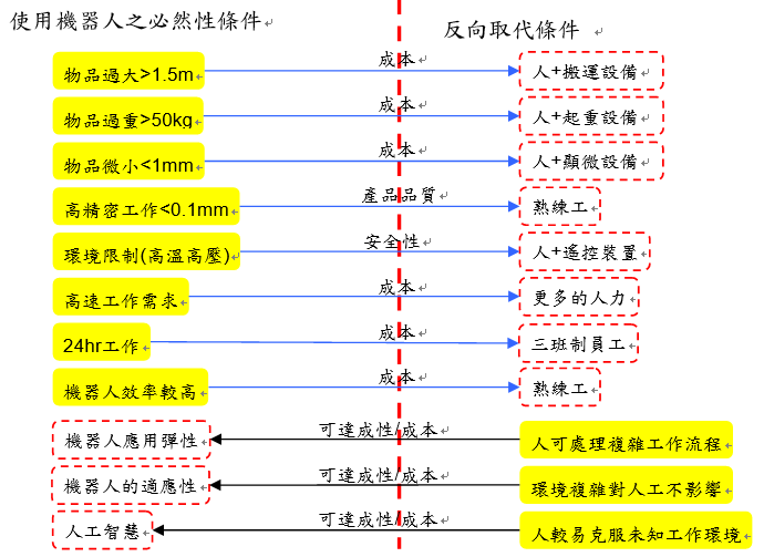 圖1、使用機器人之必然性與反向取代條件