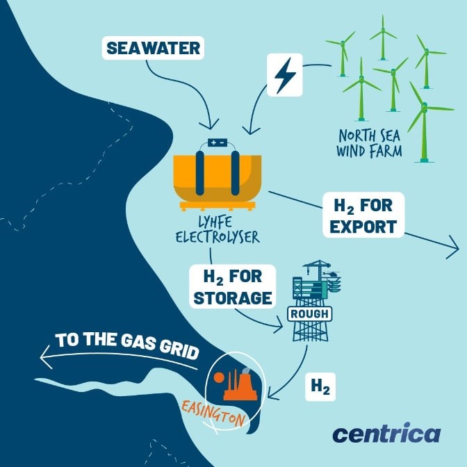 圖6、法商Lhyfe與英商Centrica離岸風電海上製氫示意圖