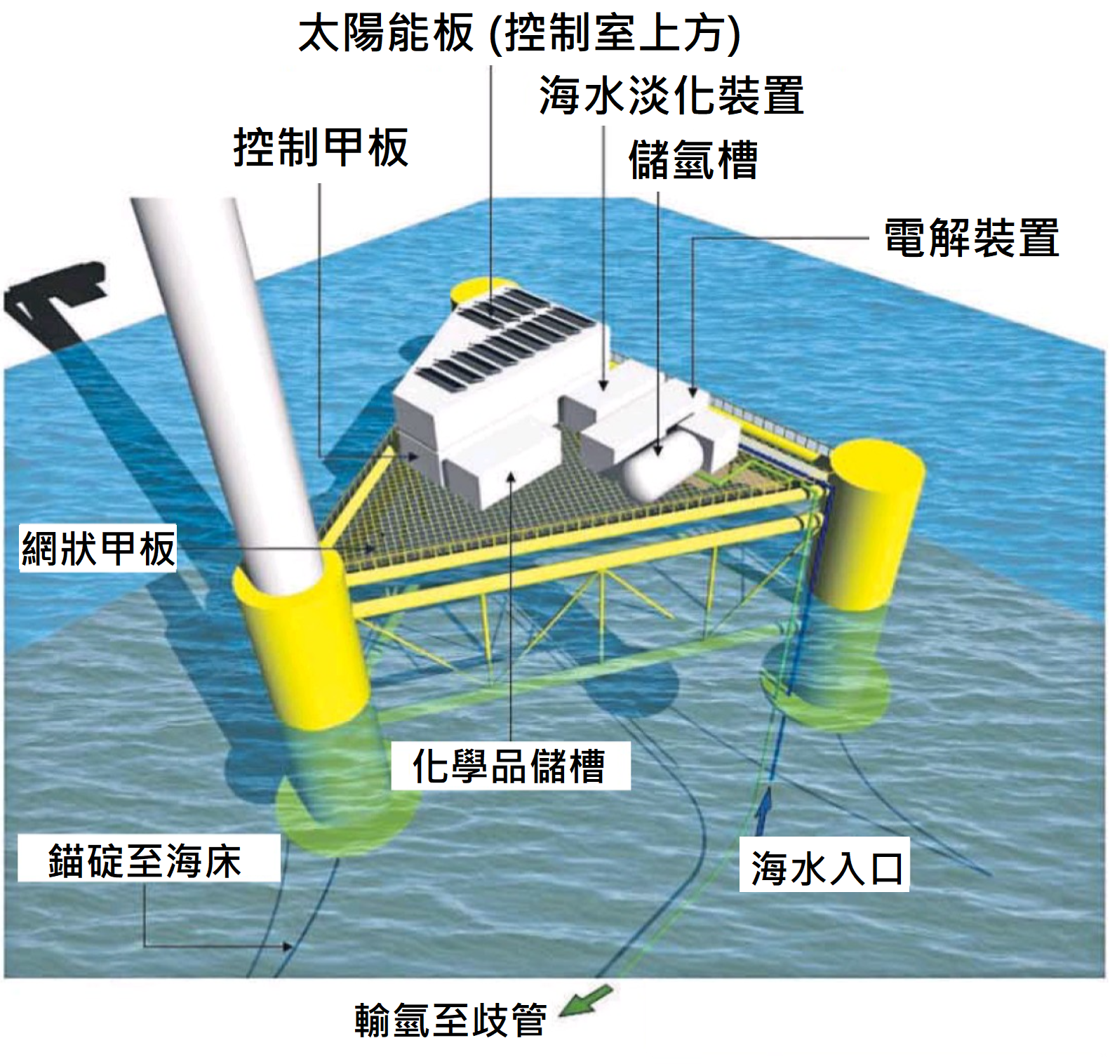 圖4、英國Dolphyn計畫海上製氫原型機示意圖