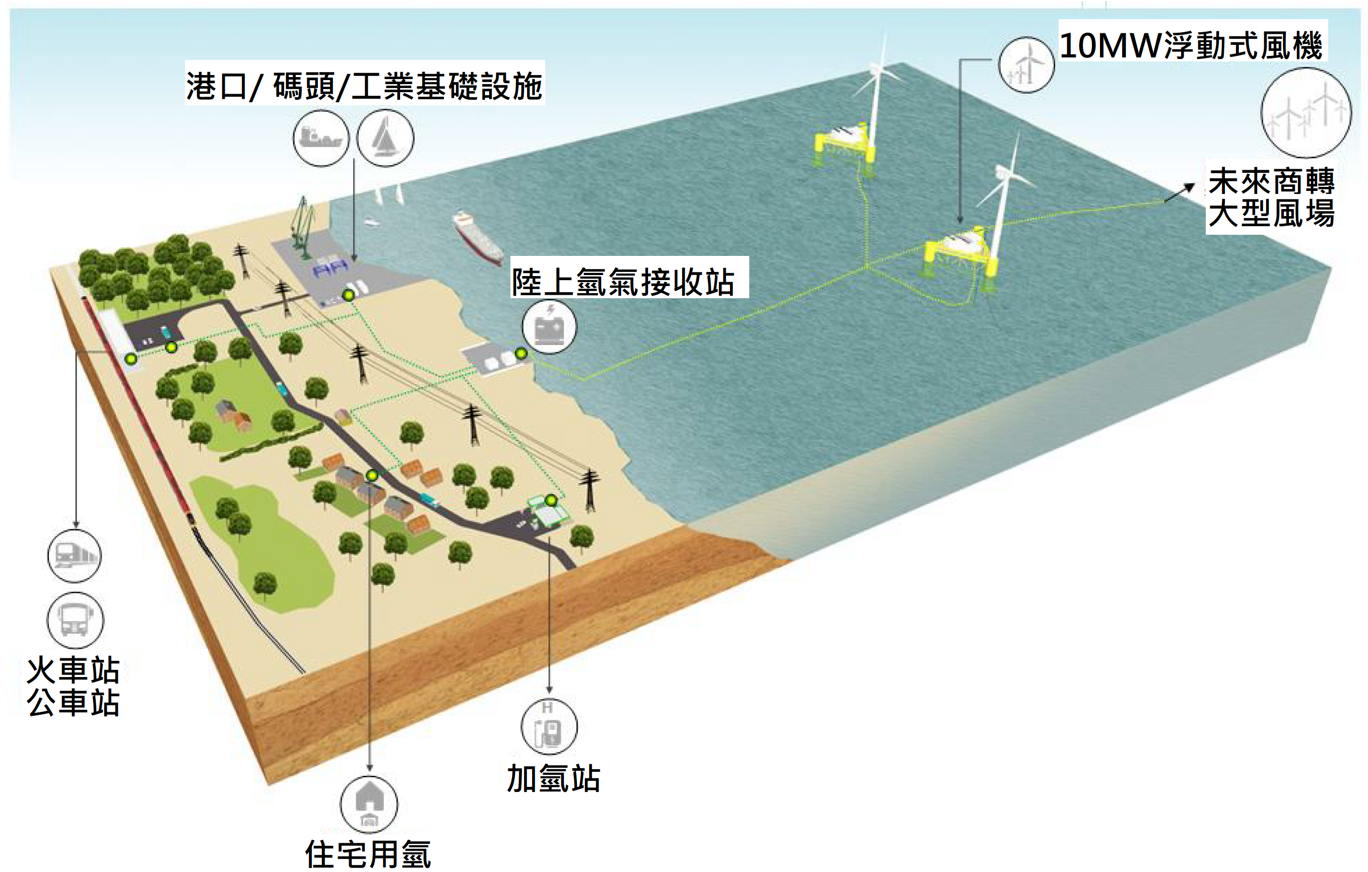 圖3、英國Dolphyn計畫海上製氫專案架構圖