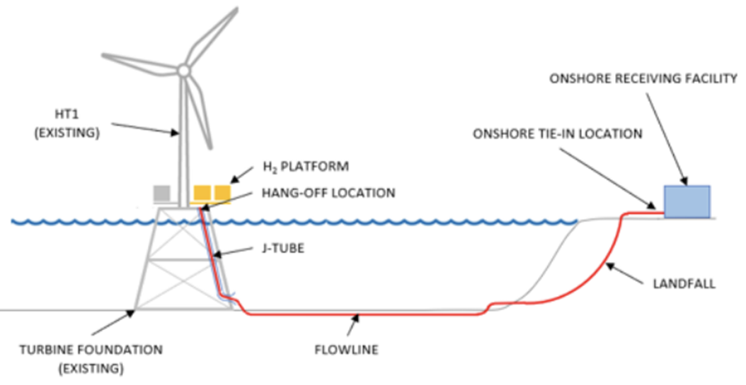 圖2、HT1計畫在既有風機旁新增製氫平台
