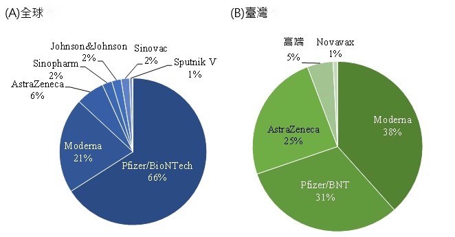 圖1　全球及臺灣各廠牌COVID-19疫苗施打情形