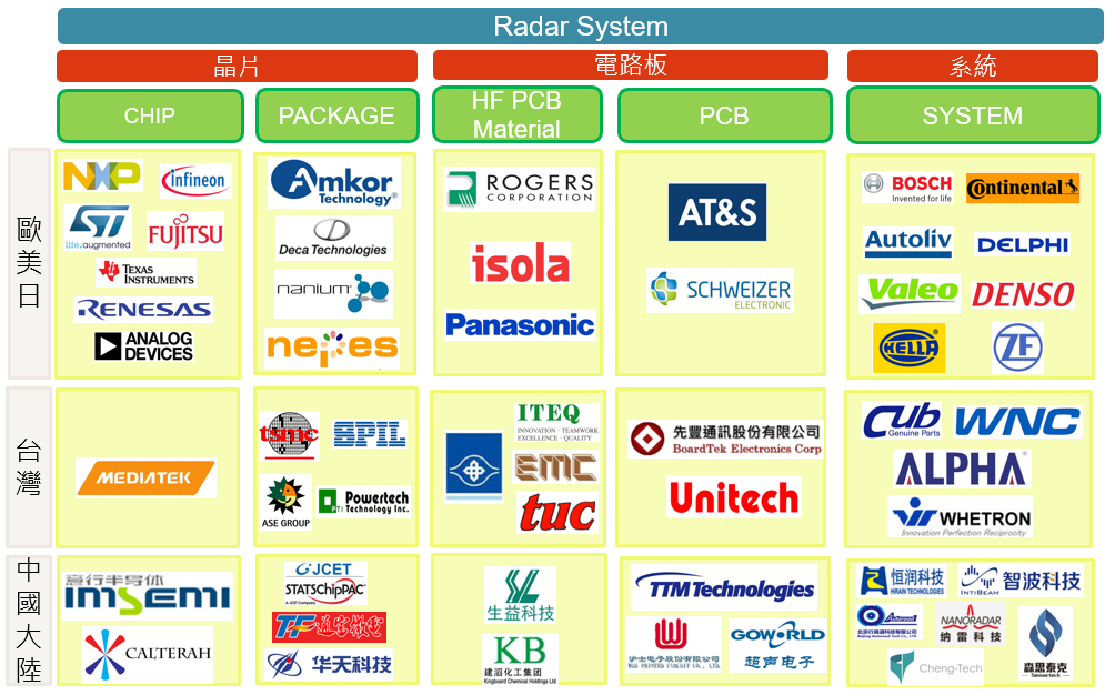 圖5　全球汽車毫米波雷達產業之供應鏈