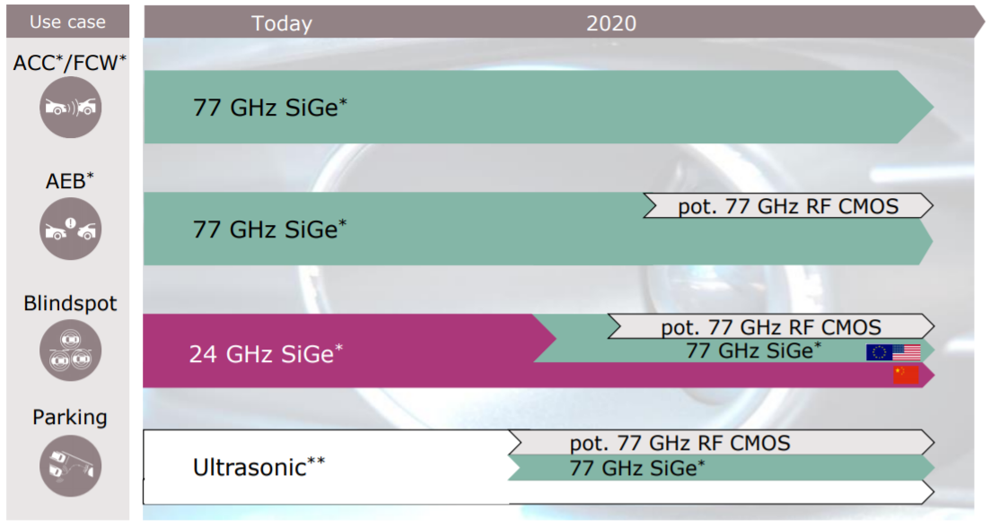 圖3　Infineon 汽車雷達晶片之技術發展Roadmap