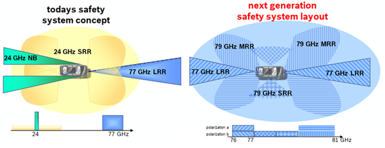 圖2　24GHz與79GHz之頻寬與接收訊號比較