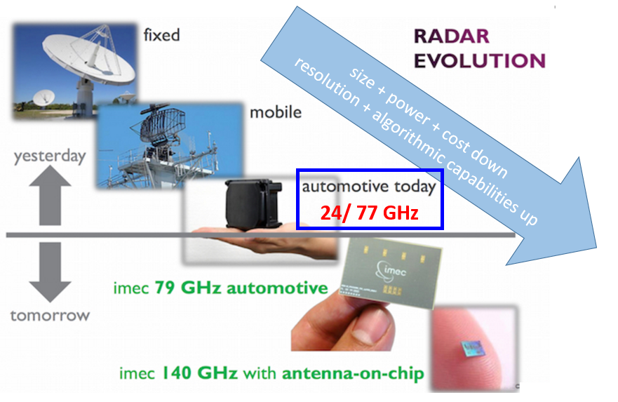 圖1　毫米波雷達產品與應用市場之發展趨勢