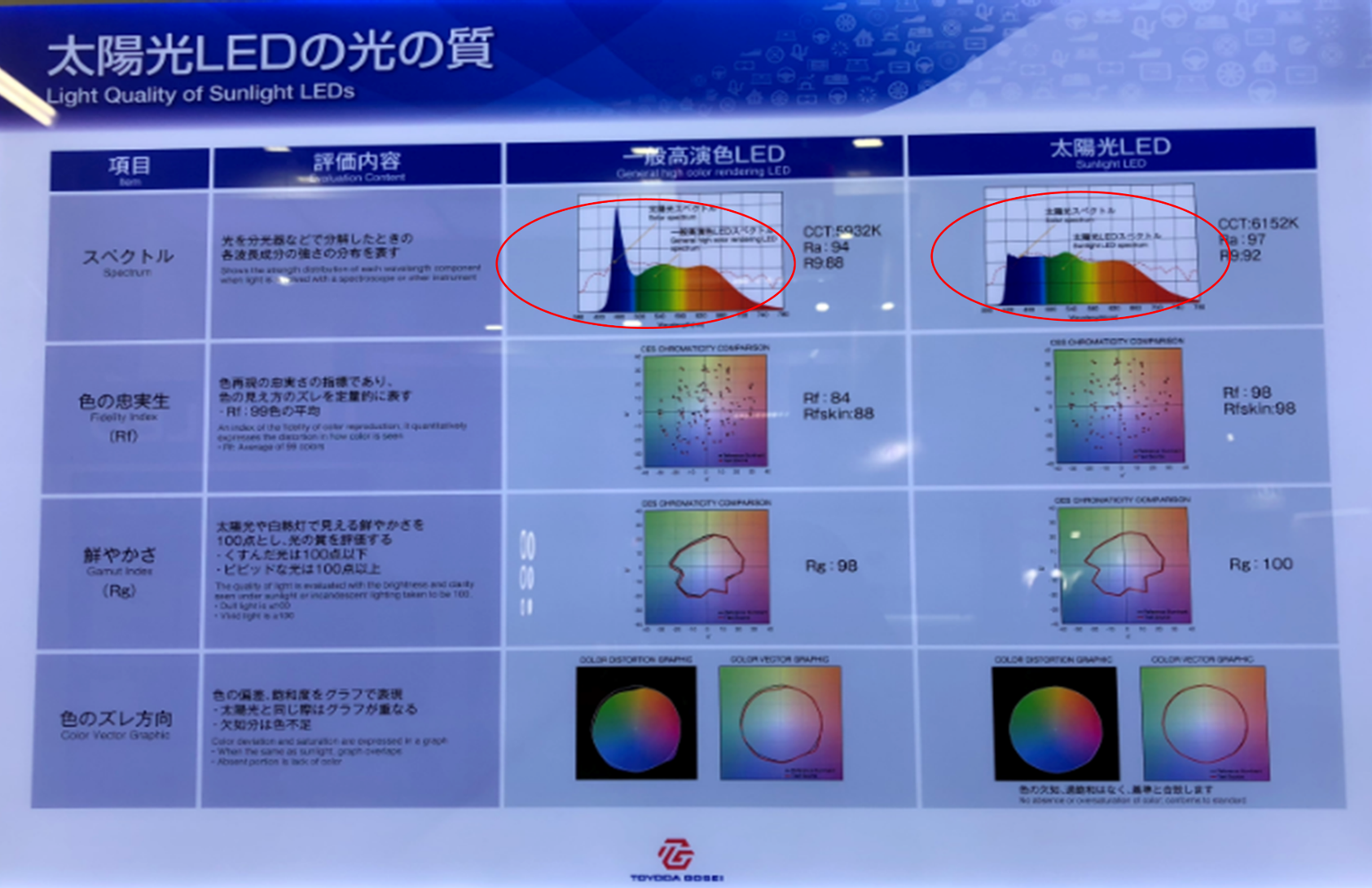 圖1 太陽光LED與一般高演色性LED比較