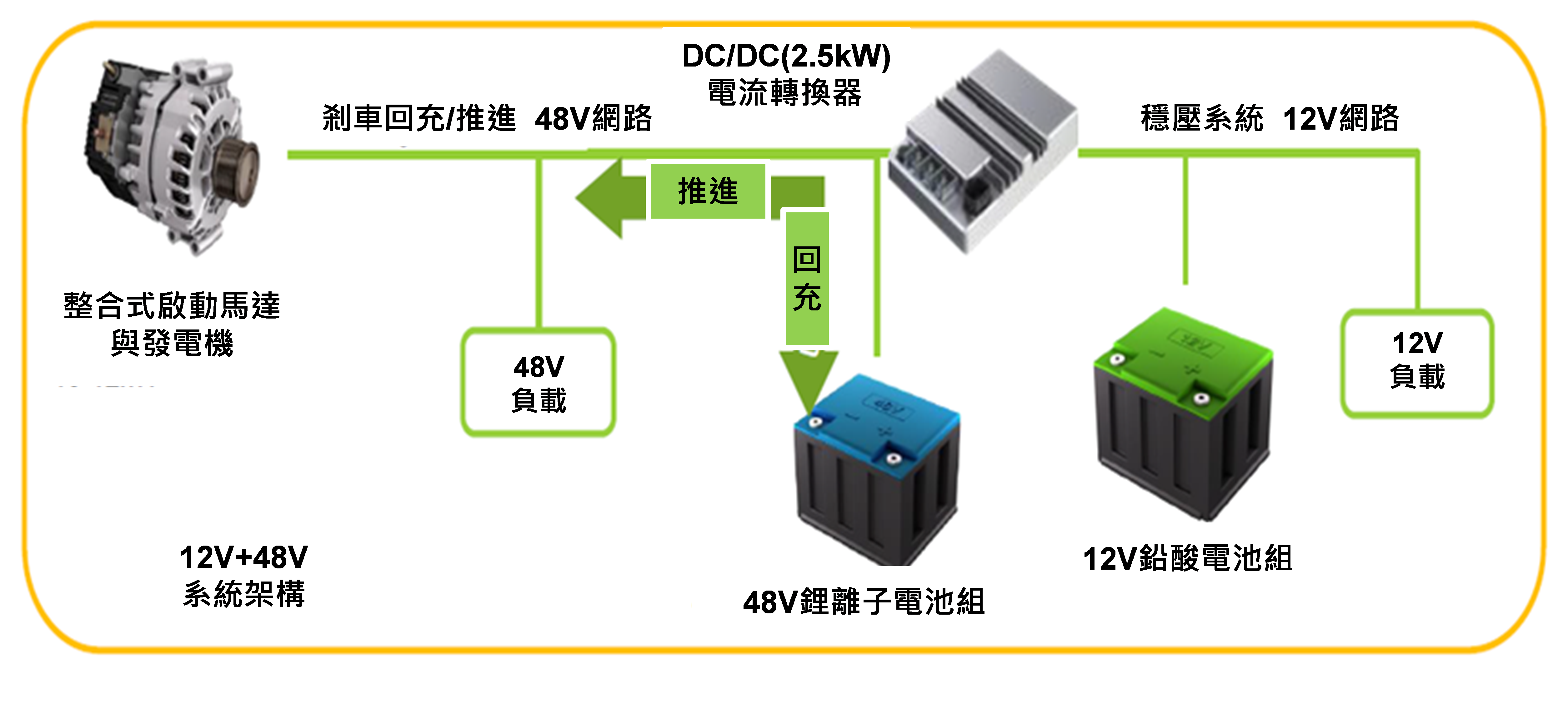 圖2 Valeo的12V與48V雙電壓系統模組