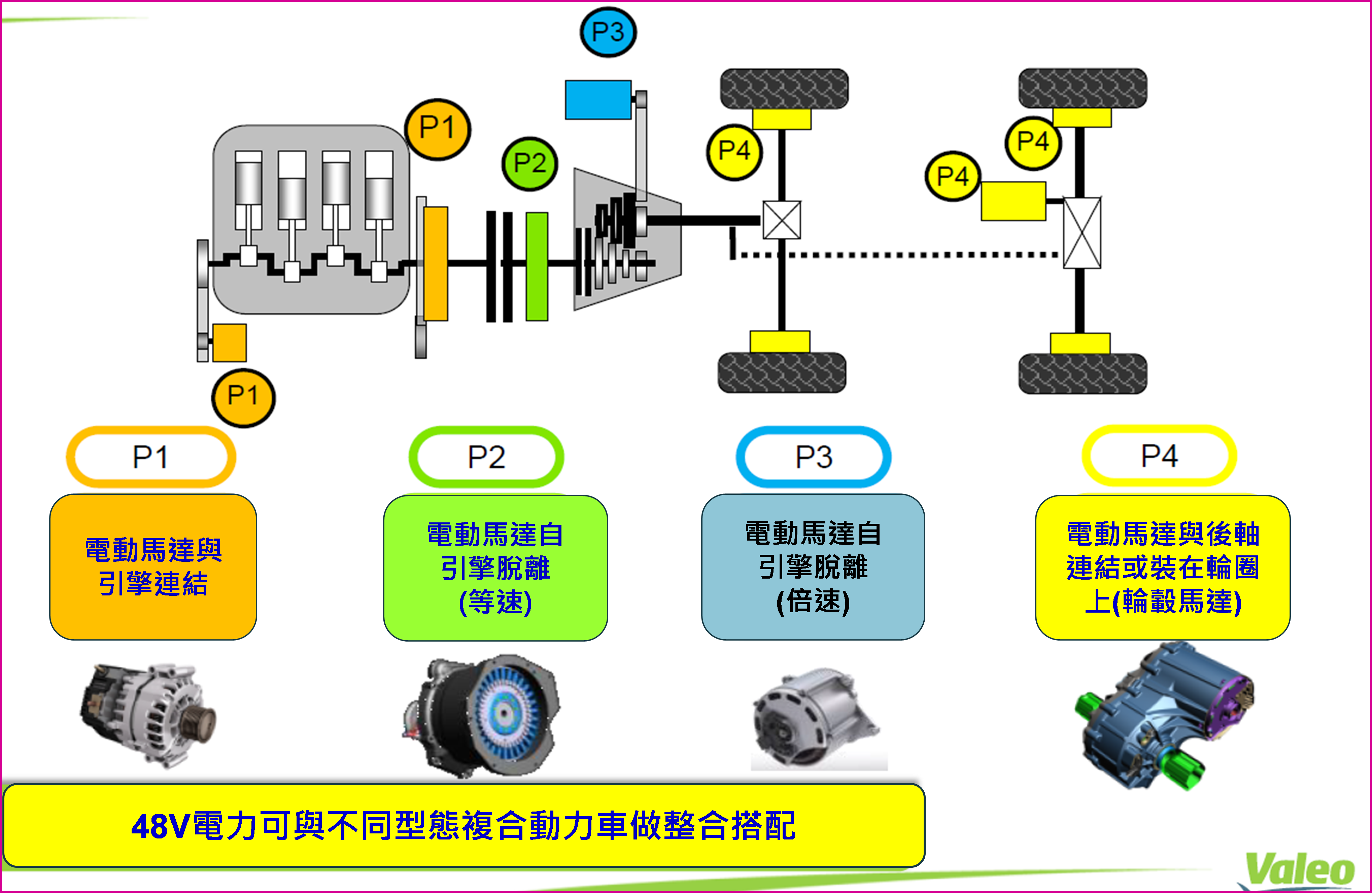 圖1 Valeo發展48V電力系統的複合動力系統型態