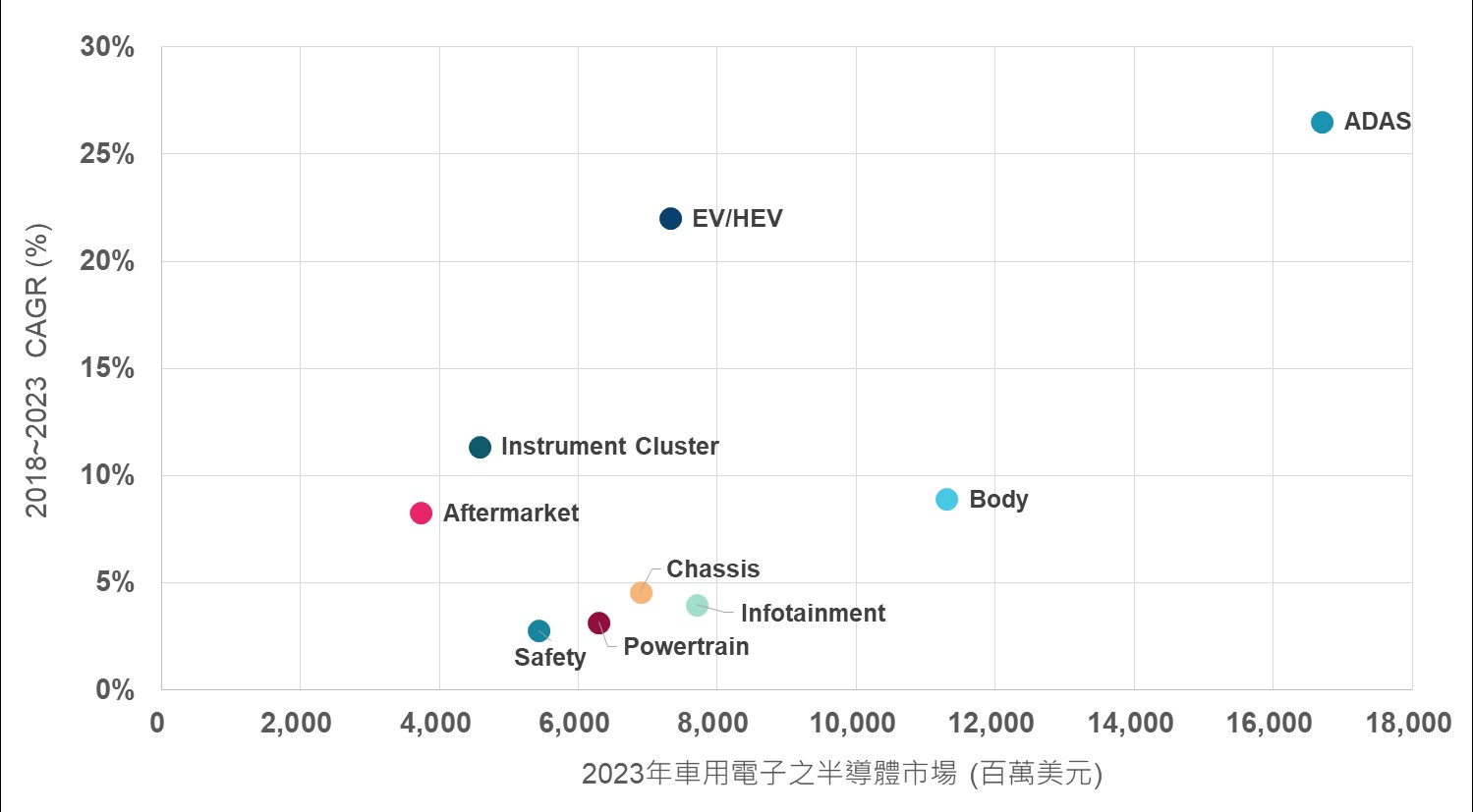 圖2 2023年車用電子半導體市場暨2018~2023年車用半導體之應用市場CAGR