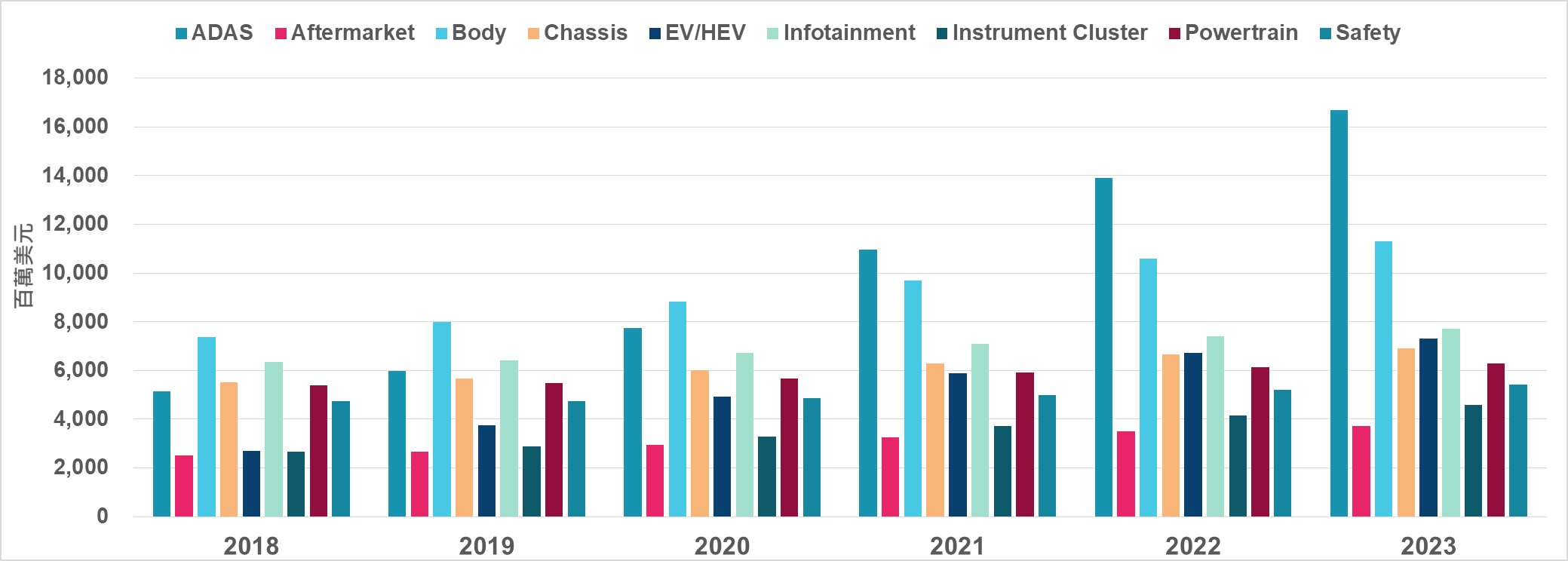 圖1  2018~2023年全球車用半導體應用市場趨勢