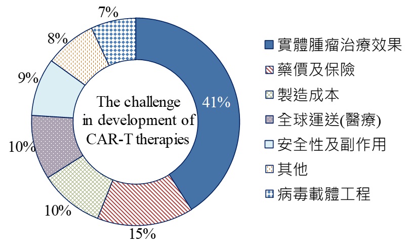 圖5  CAR-T療法的挑戰
