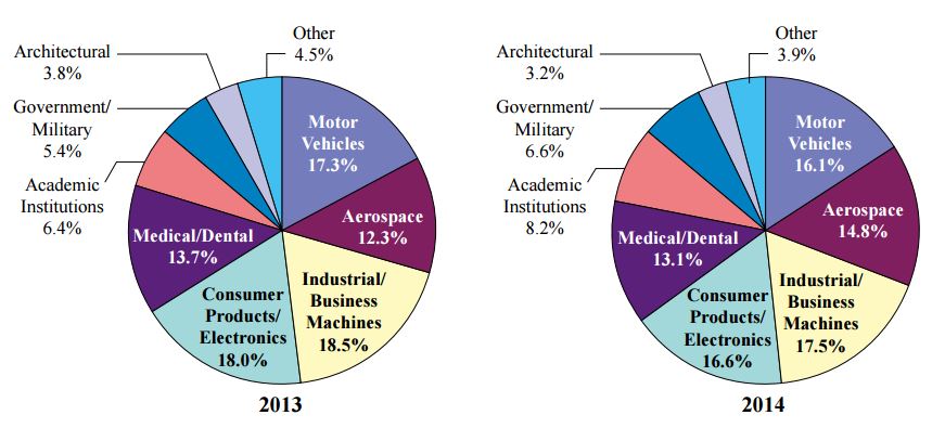 2013~2014年積層製造產業應用分析