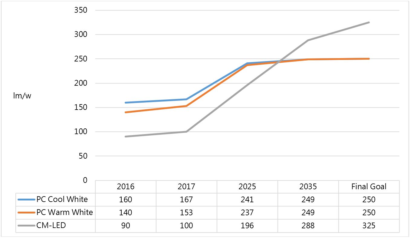 圖3 白光LED元件發光效率預測