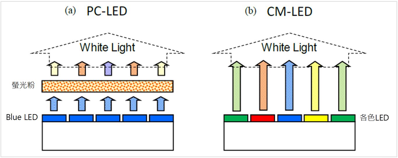 圖2 PC-LED與CM-LED差異