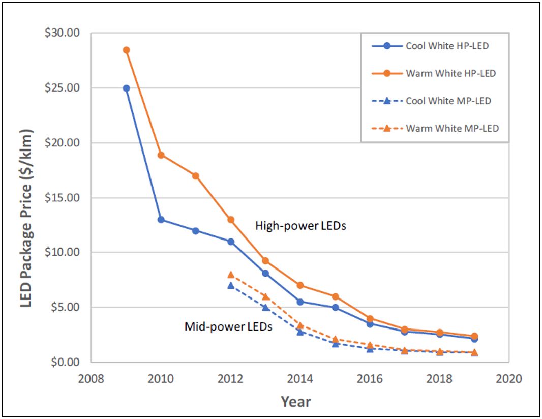 圖1 LED發光效率與價格走勢