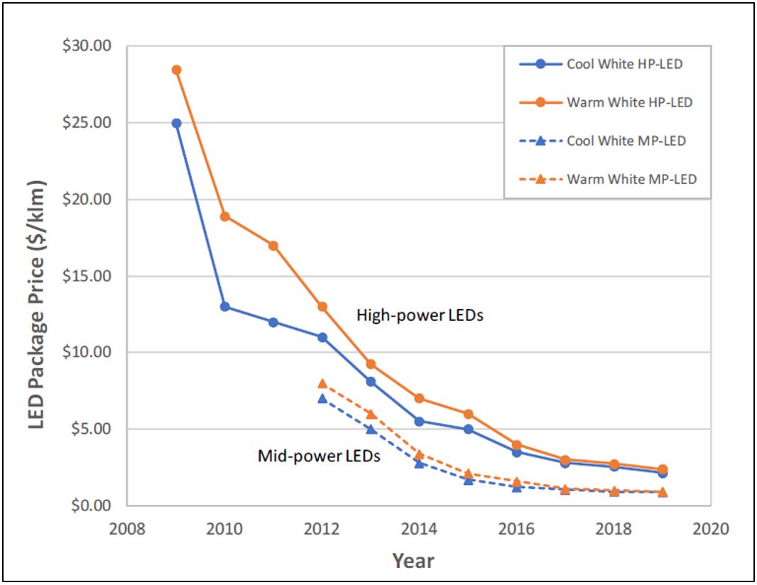 圖1 LED發光效率與價格走勢