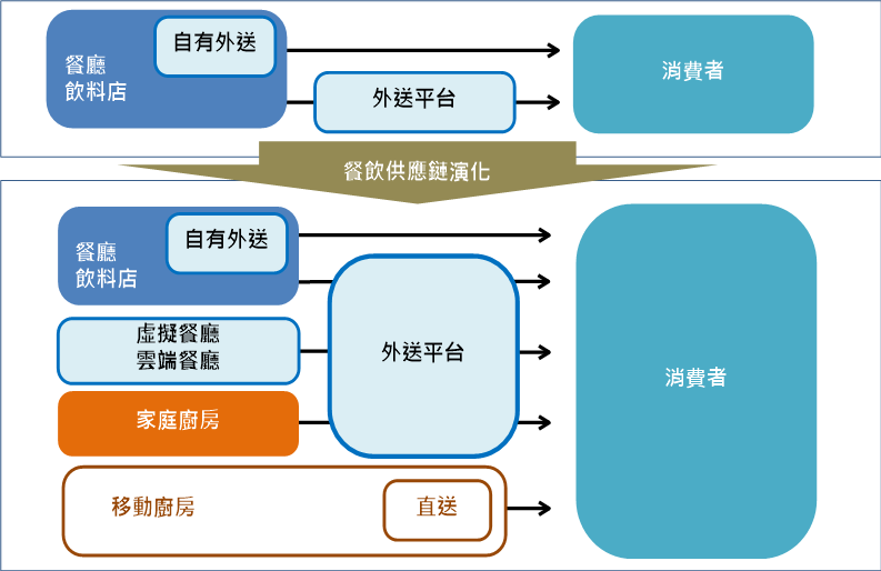 圖2　全球餐飲供應鏈快速演化：新形態＋新通路