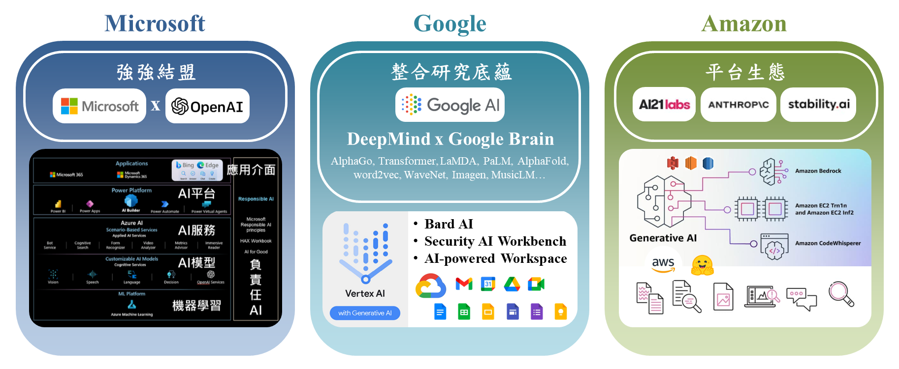 圖2　Microsoft、Google、Amazon發展與解決方案
