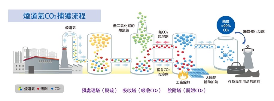 圖6 煙道氣CO2捕獲流程圖