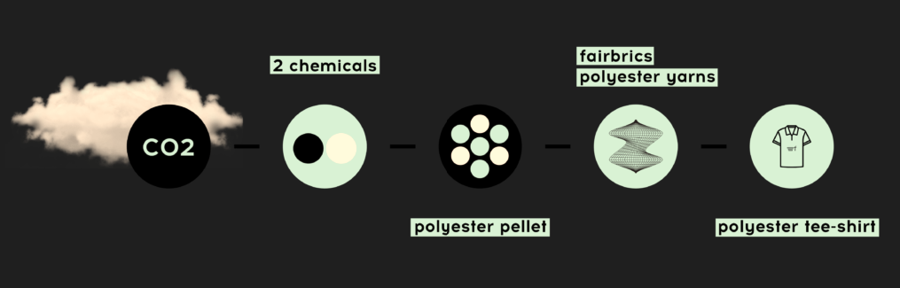 圖2 Fairbrics CO2回收製衣流程