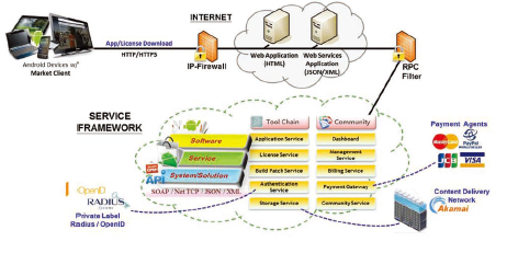 應用服務市集之網路服務平台架構