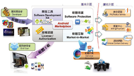 應用服務市集之系統開發平台架構